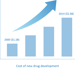 Increase in drug development bar graph